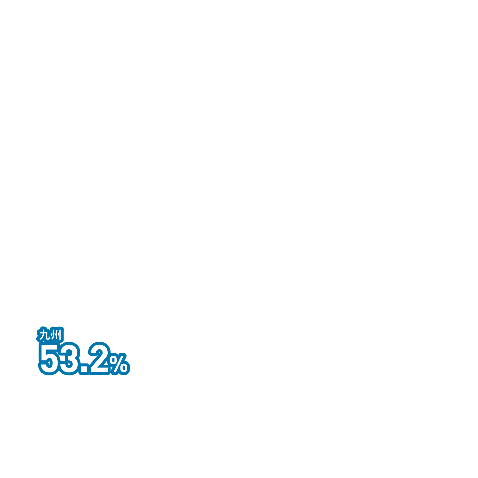 九州 53.2%