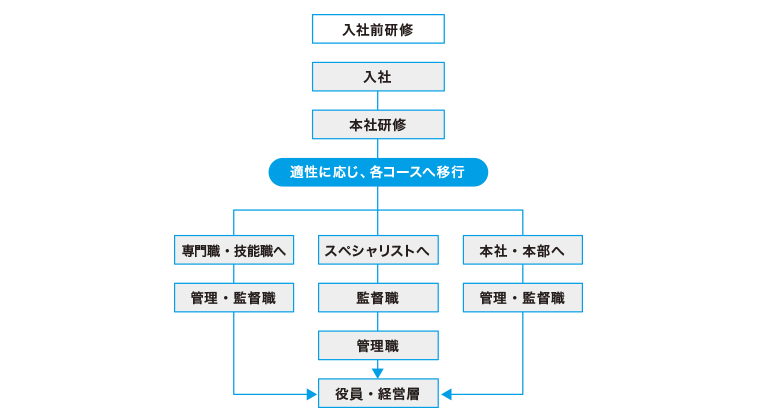 本社管理部門の特性を生かしたキャリアアップ