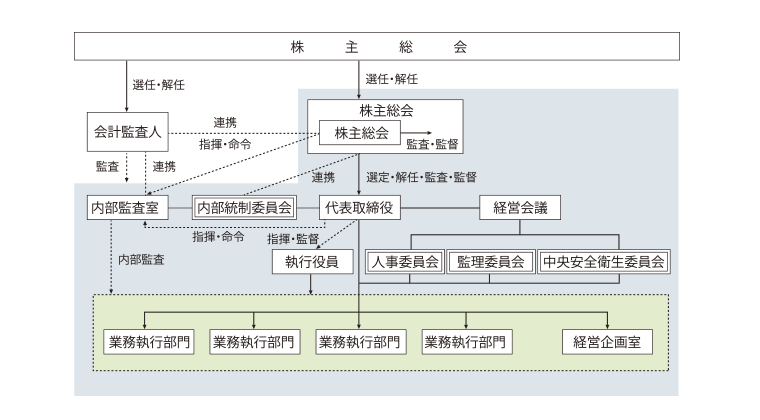 監査体制