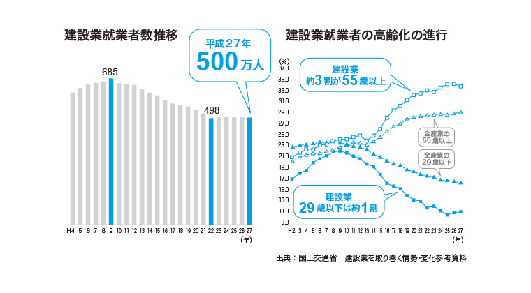 建設業就業者数推移と高齢化の進行