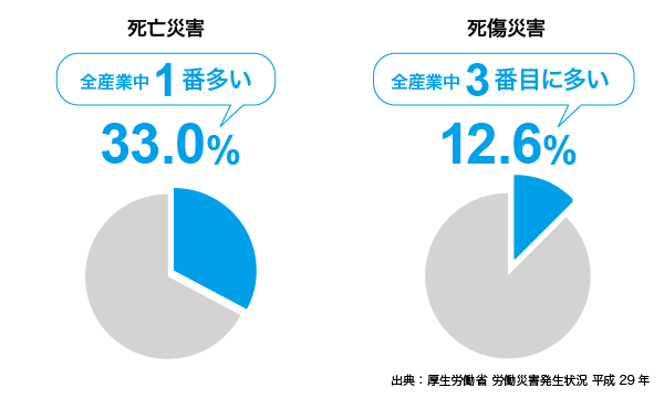 死亡災害と死傷災害グラフ