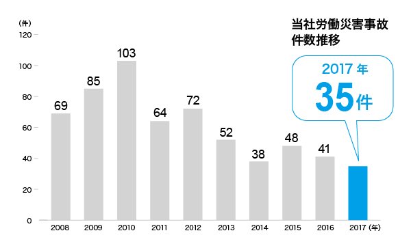 労働災害事故件数推移グラフ