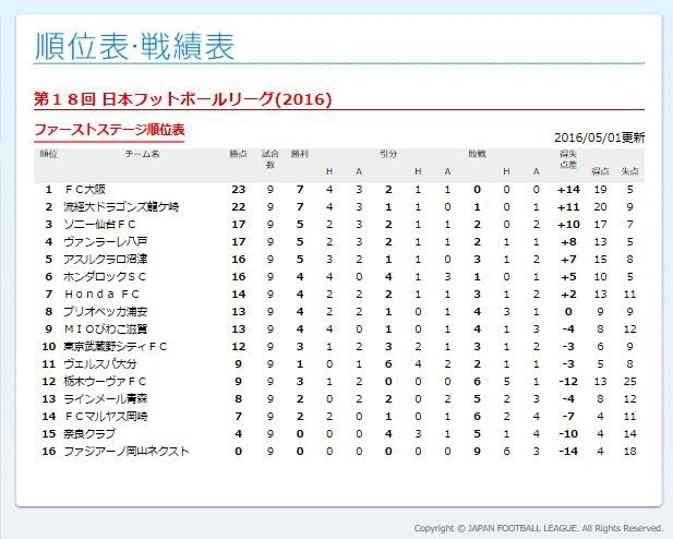 JFLリーグ順位表