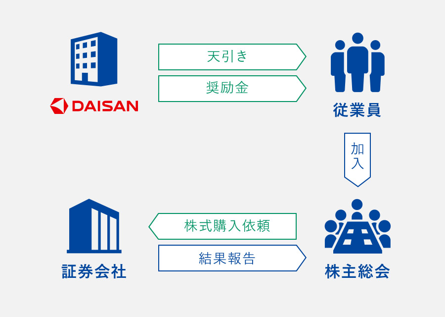 従業員持株会制度