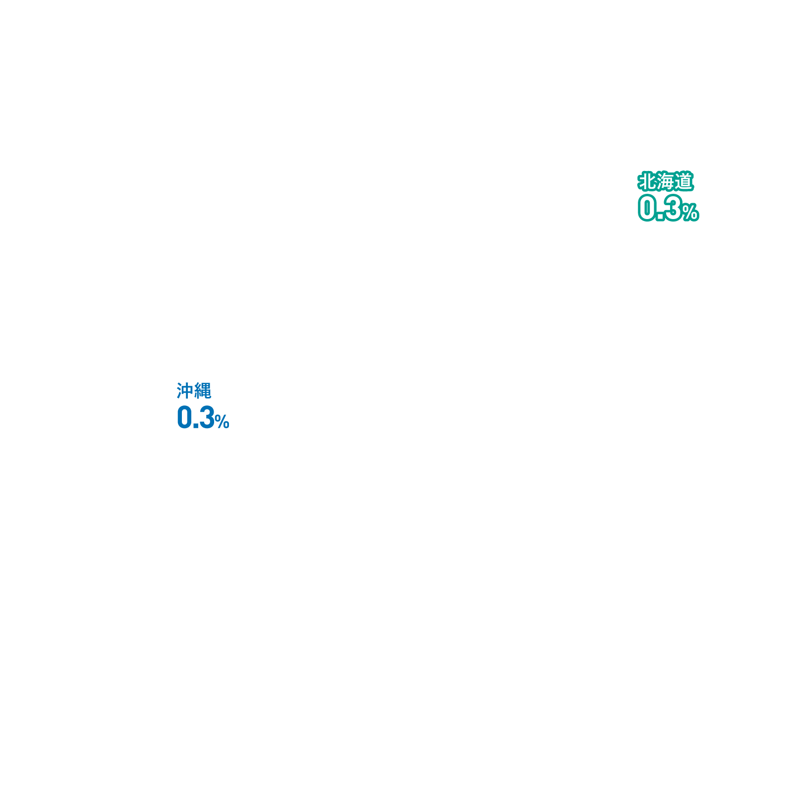 北海道沖縄0.3%