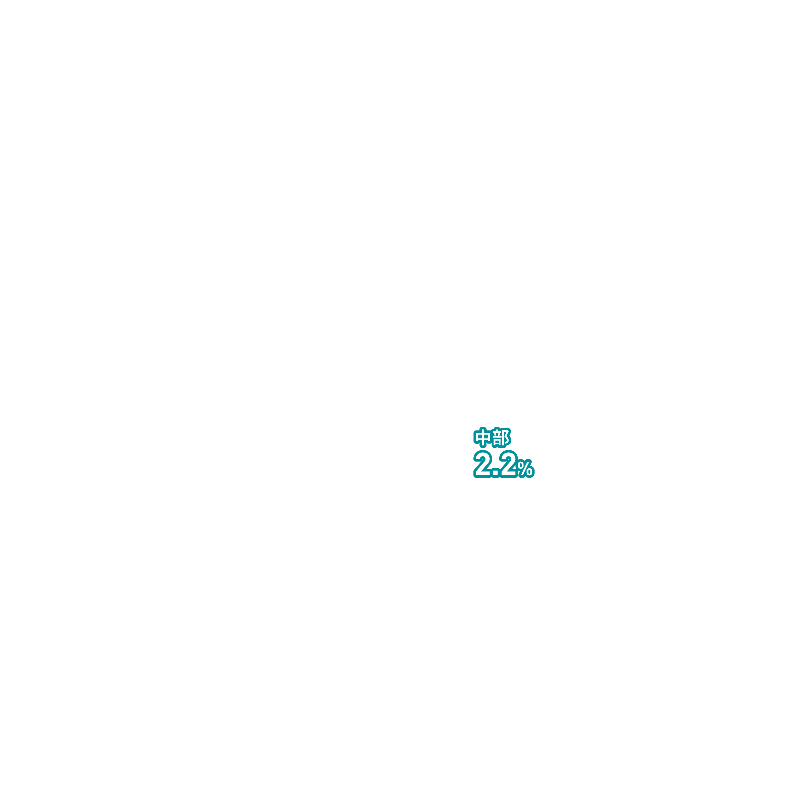 中部2.2%