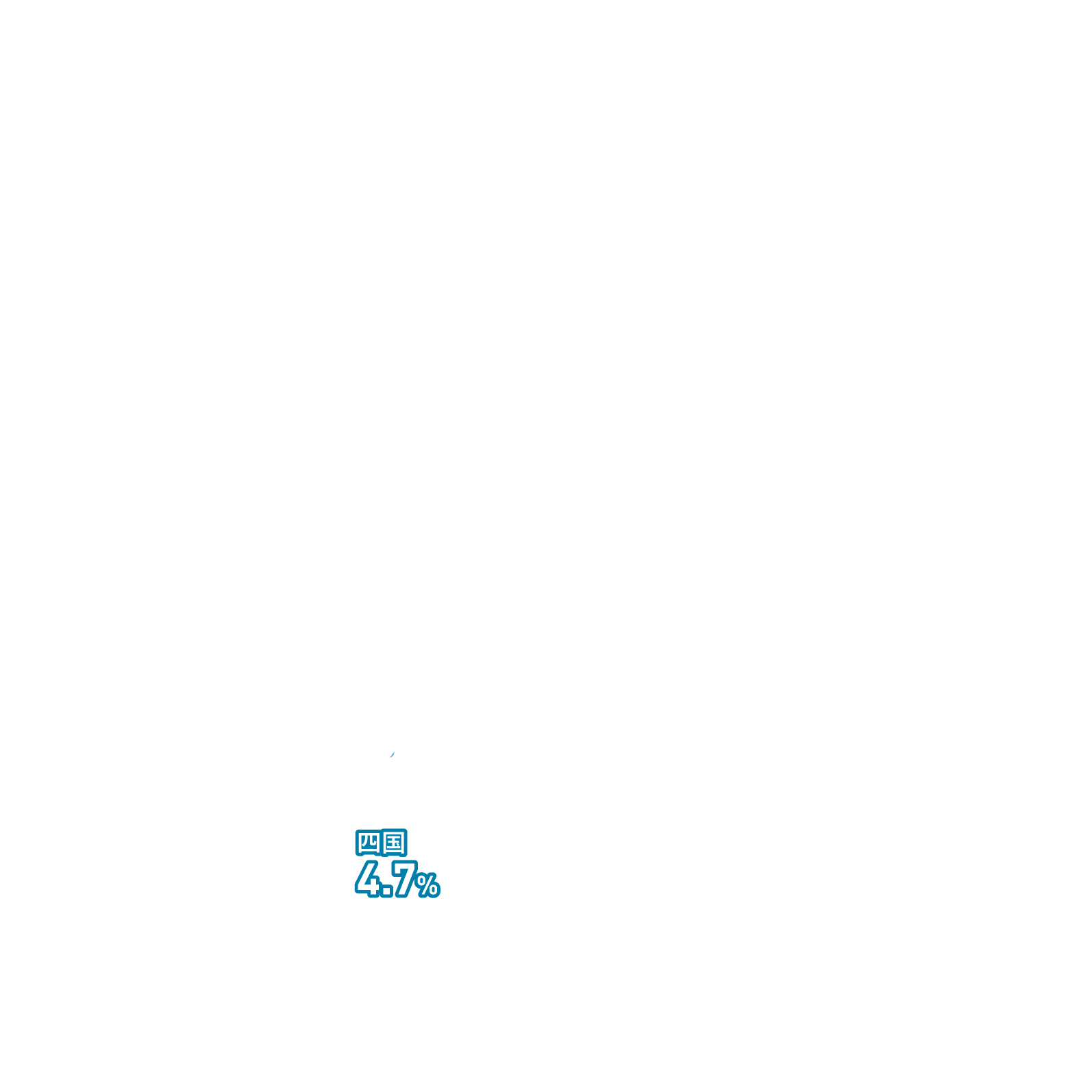 四国4.7%