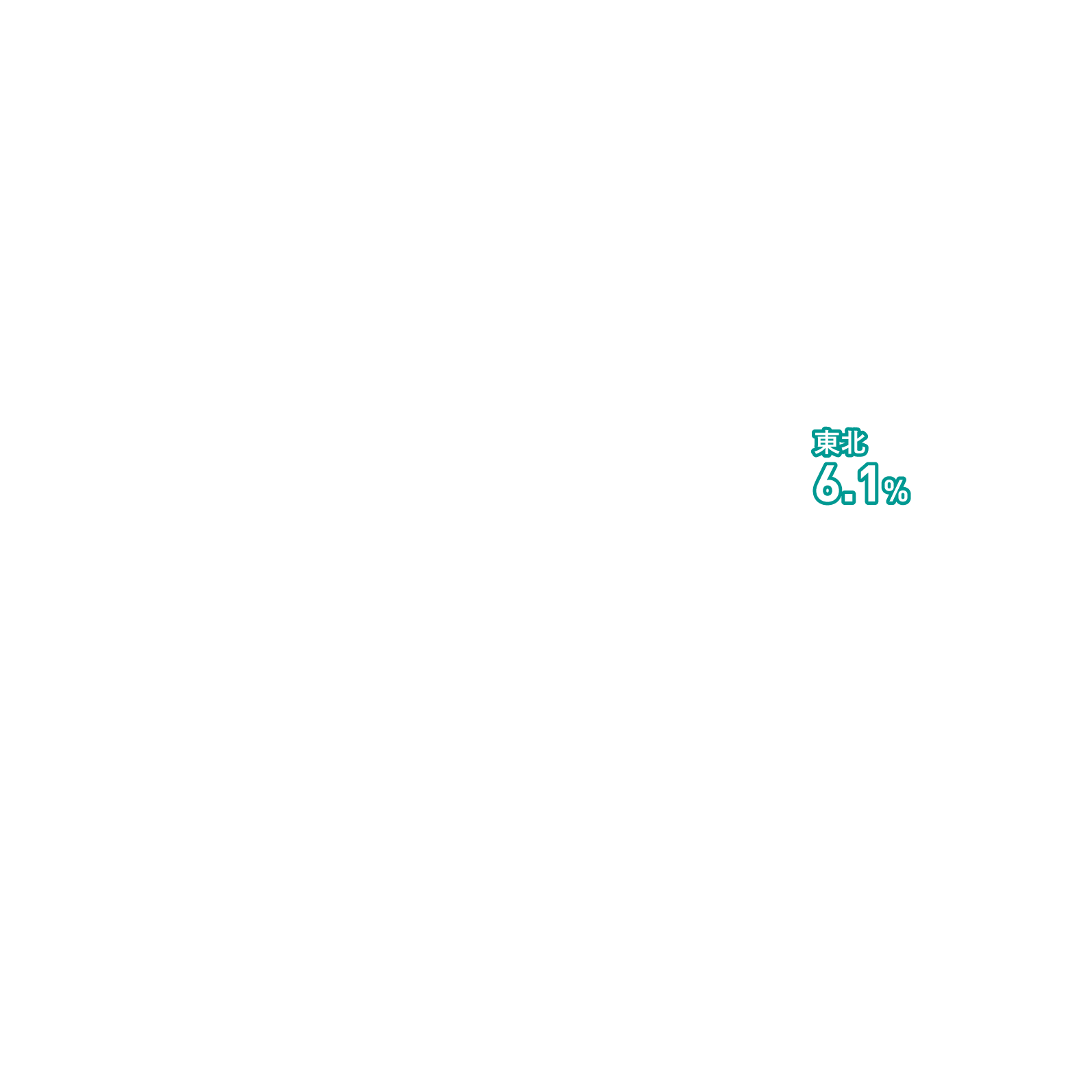 東北6.1%