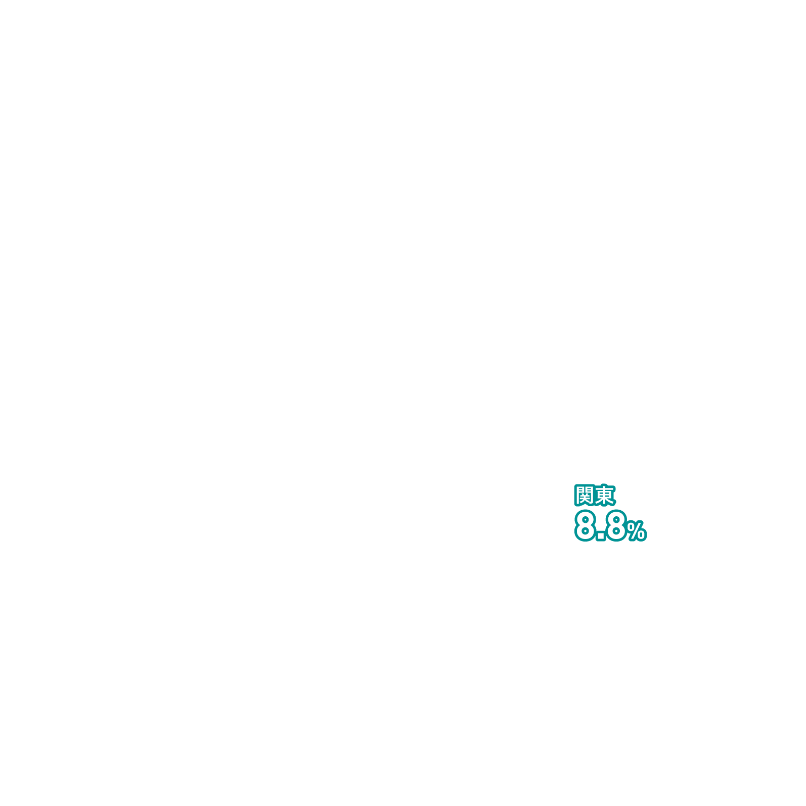 関東8.8%