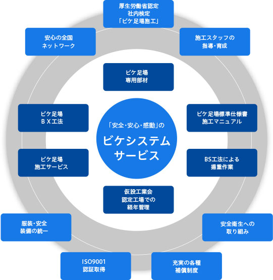 ビケシステムサービス（BSS）