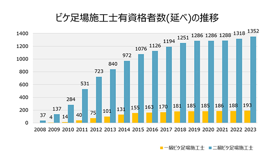 ビケ足場施工士 合格者数推移（延べ）の推移