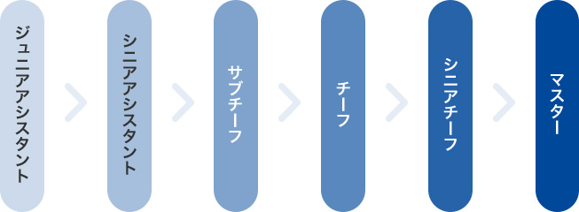 施工スタッフに対する資格制度の図