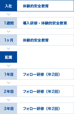 導入研修・フォロー研修の流れ